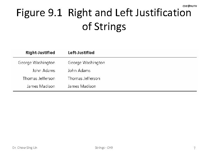 CSIE@NUTN Figure 9. 1 Right and Left Justification of Strings Dr. Chow-Sing Lin Strings