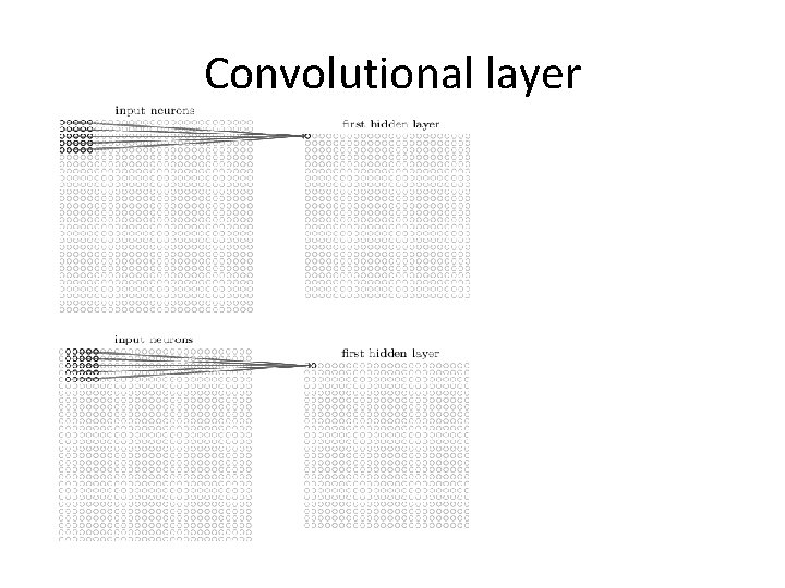 Convolutional layer 