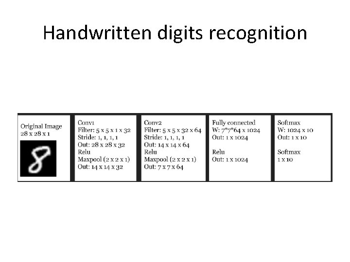 Handwritten digits recognition 