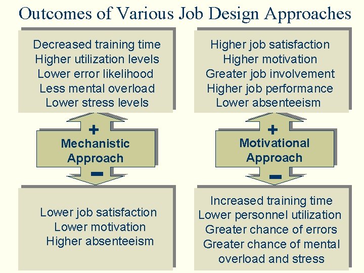 Outcomes of Various Job Design Approaches Decreased training time Higher utilization levels Lower error