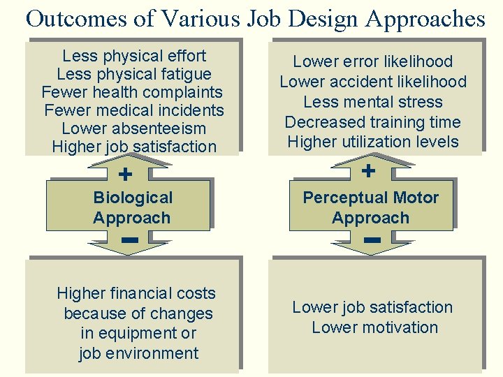 Outcomes of Various Job Design Approaches Less physical effort Less physical fatigue Fewer health