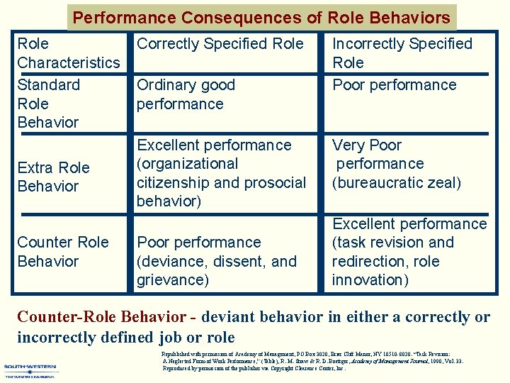 Performance Consequences of Role Behaviors Role Characteristics Standard Role Behavior Extra Role Behavior Counter