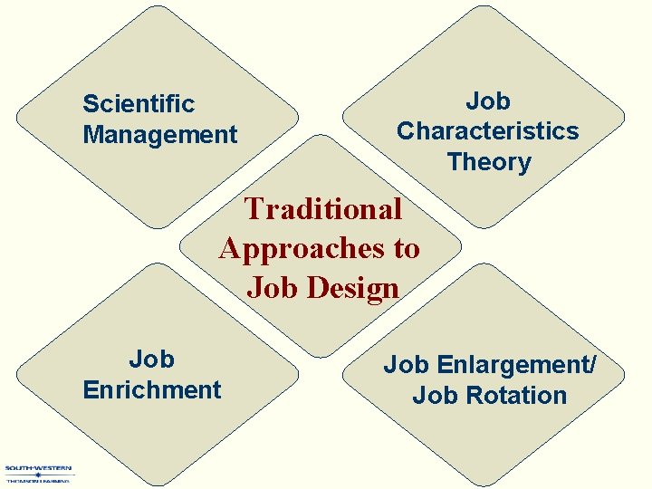 Scientific Management Job Characteristics Theory Traditional Approaches to Job Design Job Enrichment Job Enlargement/