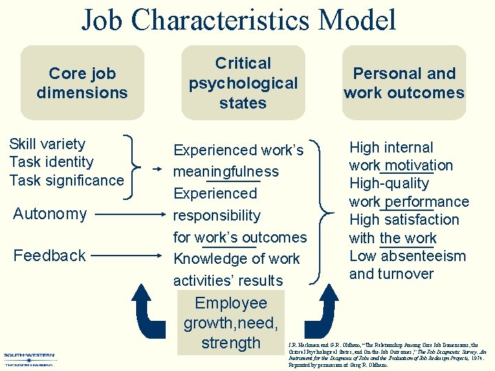 Job Characteristics Model Core job dimensions Skill variety Task identity Task significance Autonomy Feedback