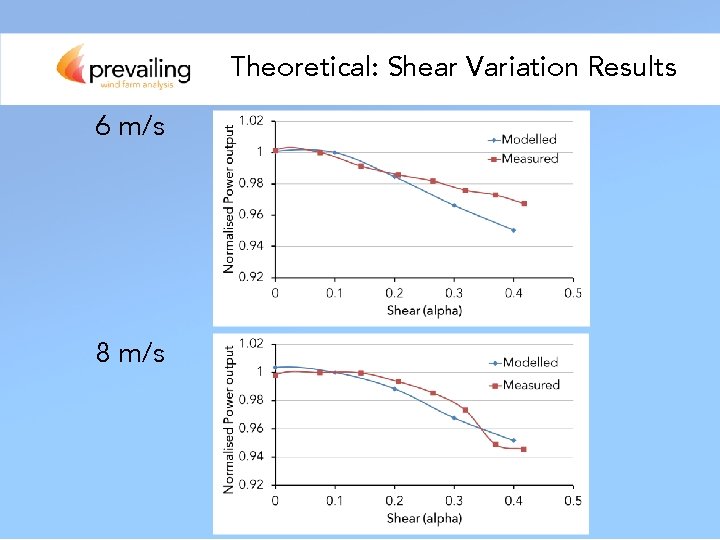 Theoretical: Shear Variation Results 6 m/s 8 m/s 