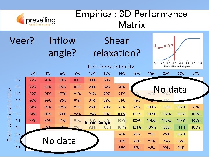 Empirical: 3 D Performance Matrix Veer? Inflow angle? Shear relaxation? Unorm = 0. 7