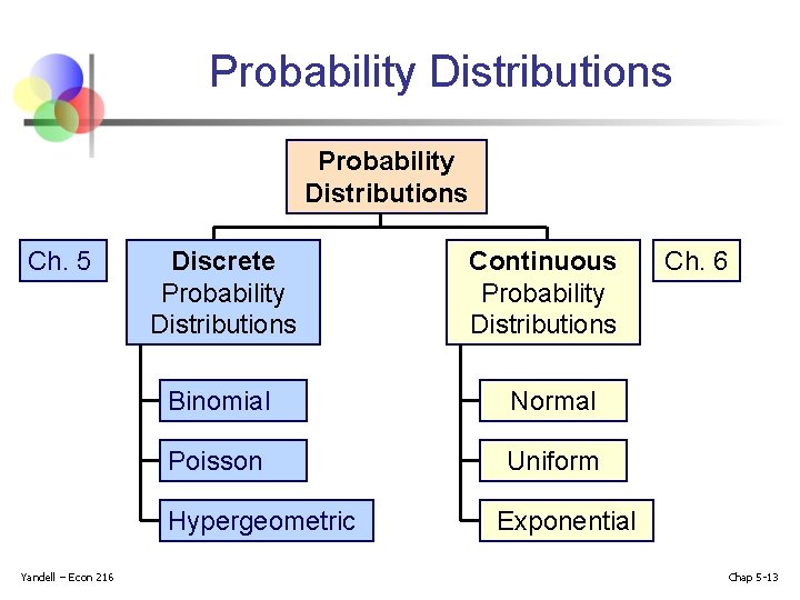 Probability Distributions Ch. 5 Discrete Probability Distributions Binomial Normal Poisson Uniform Hypergeometric Yandell –