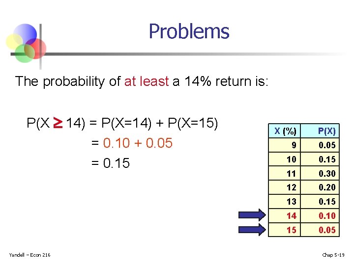 Problems The probability of at least a 14% return is: P(X 14) = P(X=14)