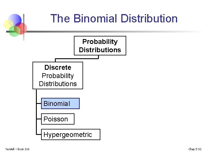 The Binomial Distribution Probability Distributions Discrete Probability Distributions Binomial Poisson Hypergeometric Yandell – Econ