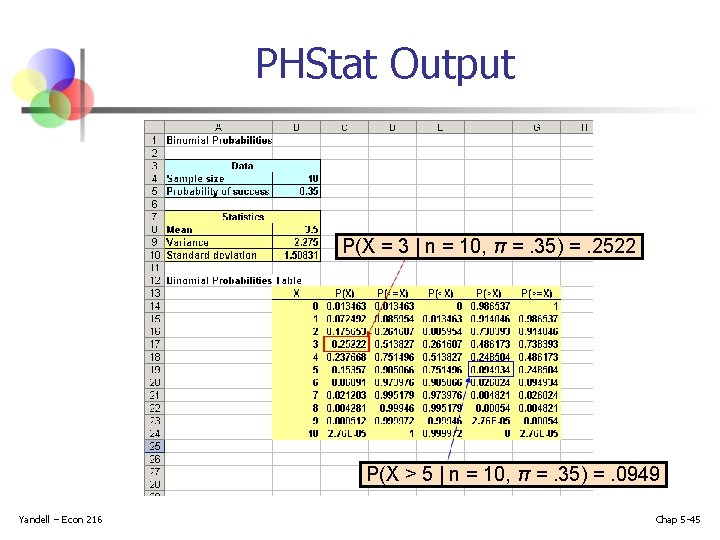 PHStat Output P(X = 3 | n = 10, π =. 35) =. 2522