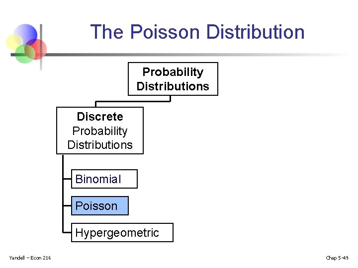 The Poisson Distribution Probability Distributions Discrete Probability Distributions Binomial Poisson Hypergeometric Yandell – Econ