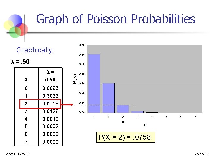 Graph of Poisson Probabilities Graphically: =. 50 X = 0. 50 0 1 2