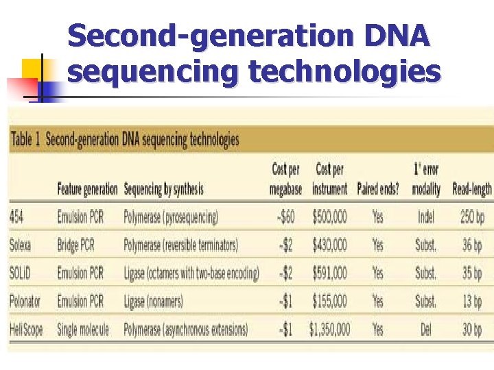 Second-generation DNA sequencing technologies 