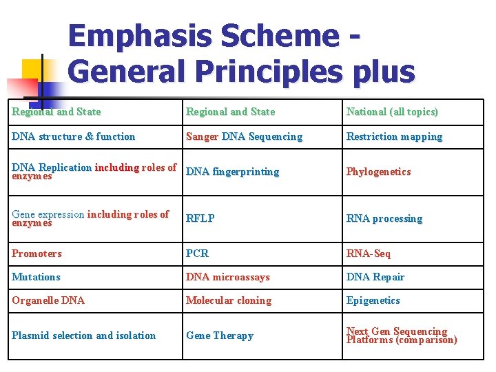 Emphasis Scheme General Principles plus Regional and State National (all topics) DNA structure &
