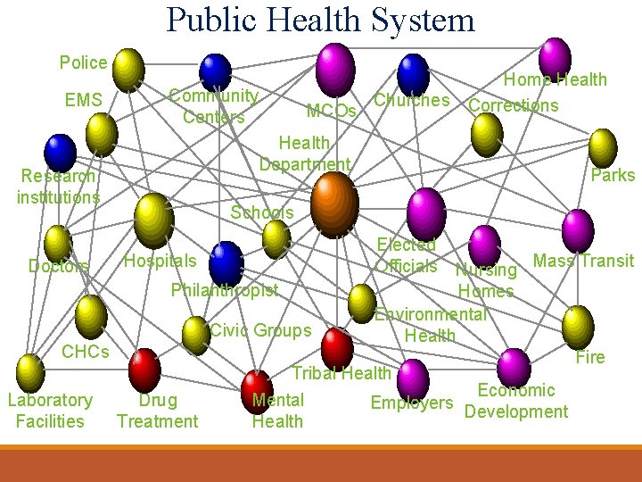 Public Health System Police EMS Community Centers MCOs Churches Health Department Research institutions Home