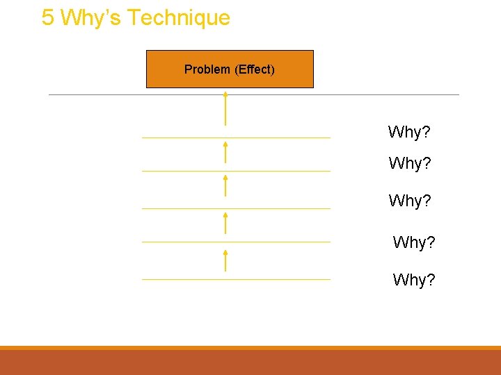 5 Why’s Technique Problem (Effect) Why? Why? 