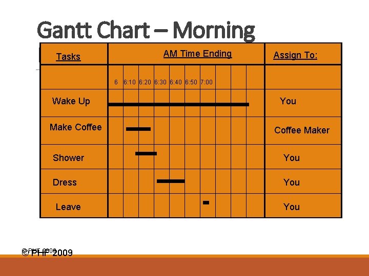 Gantt Chart – Morning Routine Tasks AM Time Ending Assign To: 6 6: 10