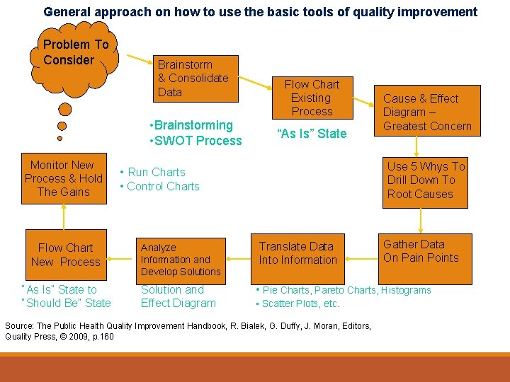 General approach on how to use the basic tools of quality improvement Problem To