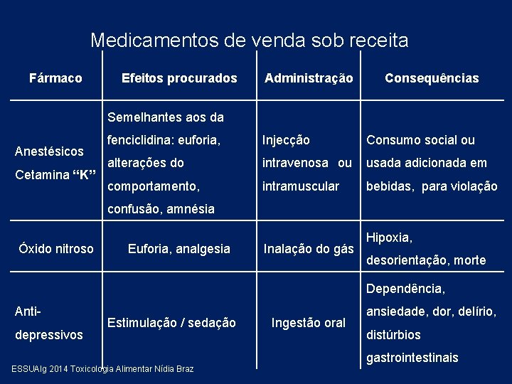 Medicamentos de venda sob receita Fármaco Efeitos procurados Administração Consequências Semelhantes aos da Anestésicos