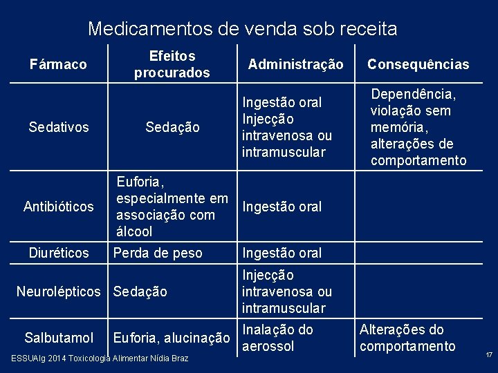 Medicamentos de venda sob receita Fármaco Sedativos Antibióticos Diuréticos Efeitos procurados Sedação Ingestão oral