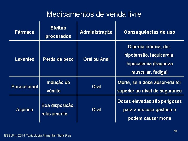 Medicamentos de venda livre Fármaco Efeitos procurados Administração Consequências do uso Diarreia crónica, dor,