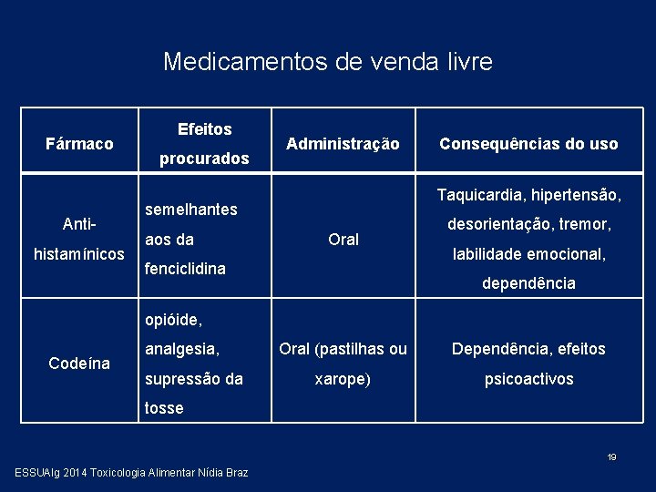 Medicamentos de venda livre Fármaco Antihistamínicos Efeitos procurados Administração Taquicardia, hipertensão, semelhantes aos da