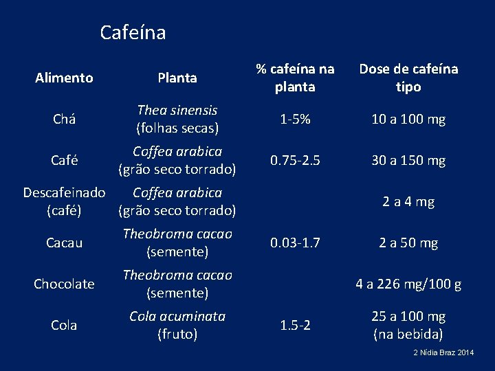 Cafeína Alimento Planta % cafeína na planta Chá Thea sinensis (folhas secas) 1 -5%