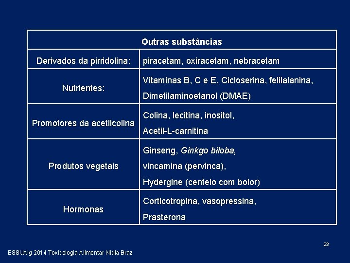 Outras substâncias Derivados da pirridolina: Nutrientes: Promotores da acetilcolina piracetam, oxiracetam, nebracetam Vitaminas B,