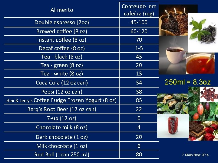 Double espresso (2 oz) Conteúdo em cafeína (mg) 45 -100 Brewed coffee (8 oz)