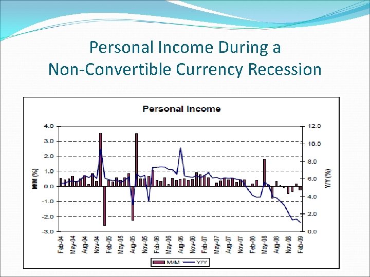 Personal Income During a Non-Convertible Currency Recession 