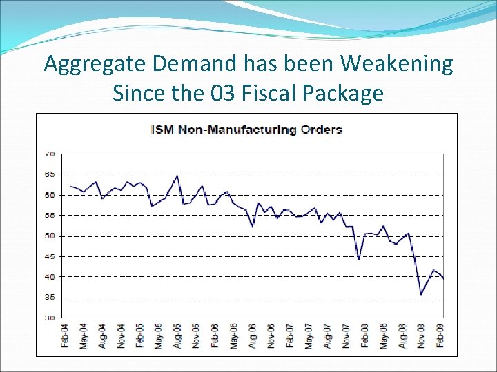 Aggregate Demand has been Weakening Since the 03 Fiscal Package 