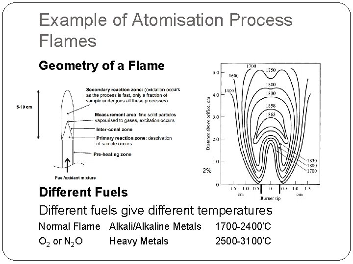 Example of Atomisation Process Flames Geometry of a Flame Different Fuels Different fuels give