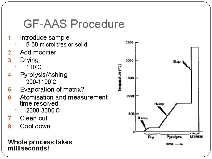 GF-AAS Procedure Introduce sample 1. 1. Add modifier Drying 2. 3. 1. 110’C Pyrolysis/Ashing