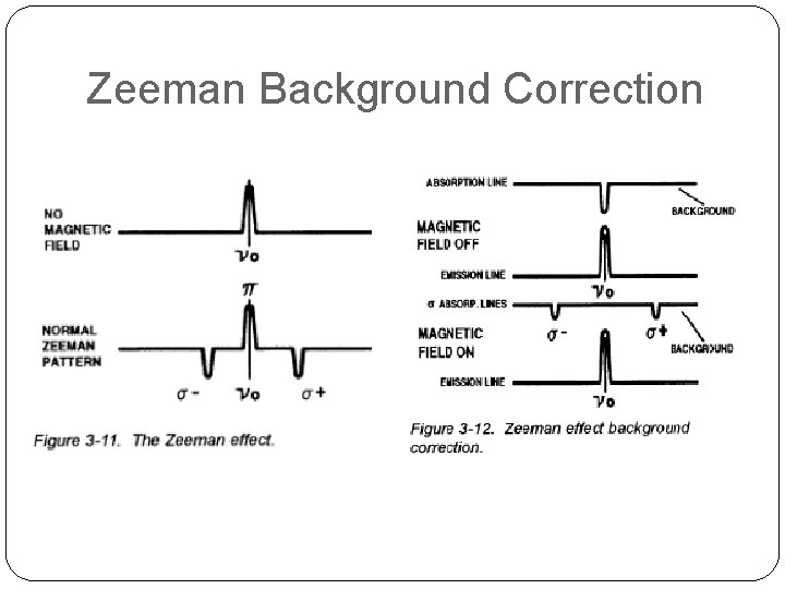Zeeman Background Correction 