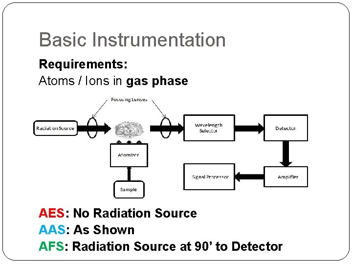 Basic Instrumentation Requirements: Atoms / Ions in gas phase AES: No Radiation Source AAS: