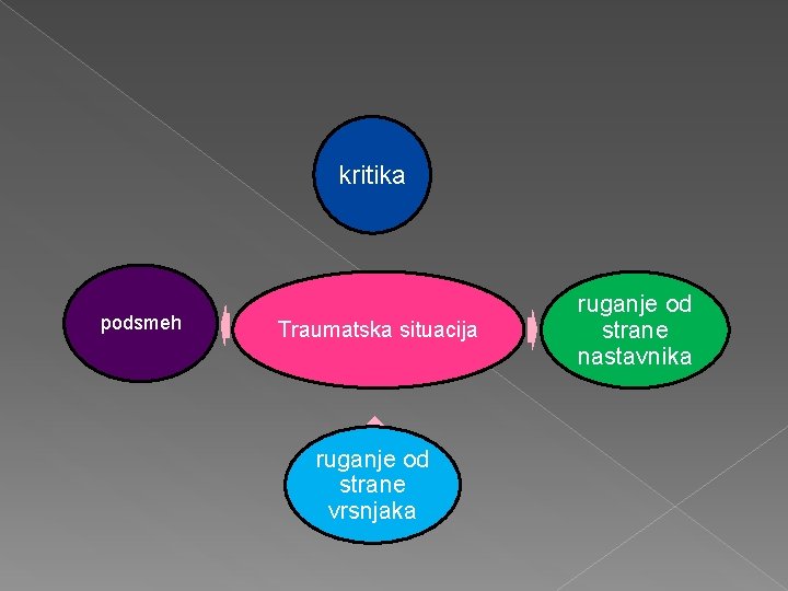 kritika podsmeh Traumatska situacija ruganje od strane vrsnjaka ruganje od strane nastavnika 