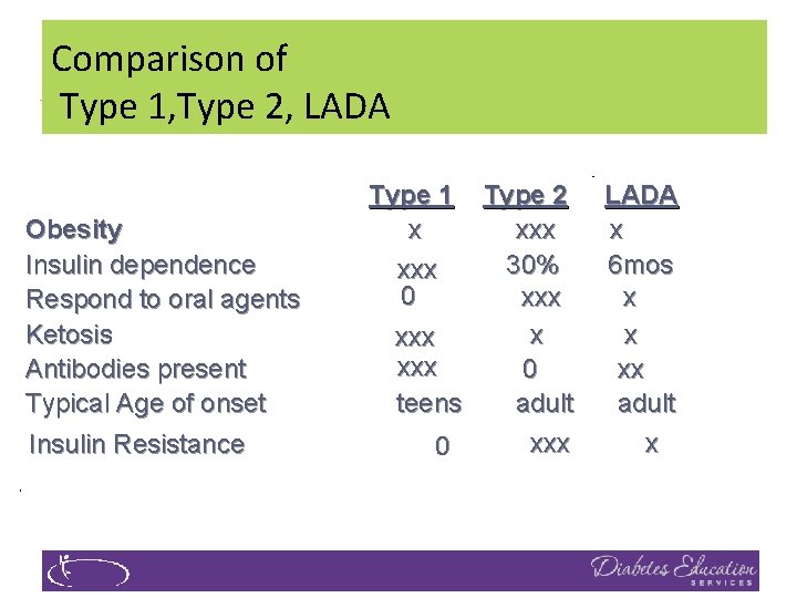 Comparison of Type 1, Type 2, LADA Obesity Insulin dependence Respond to oral agents