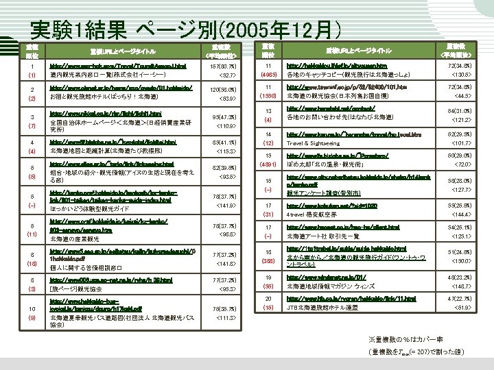 実験 1結果 ページ別(2005年 12月) 重複 順位 重複URLとページタイトル 重複数 <平均順位> 1 (1) http: //www. sap-hok.