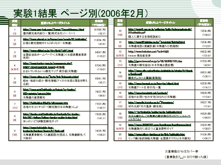 実験 1結果 ページ別(2006年 2月) 重複 順位 重複URLとページタイトル 重複数 <平均順位> 1 (1) http: //www. sap-hok.