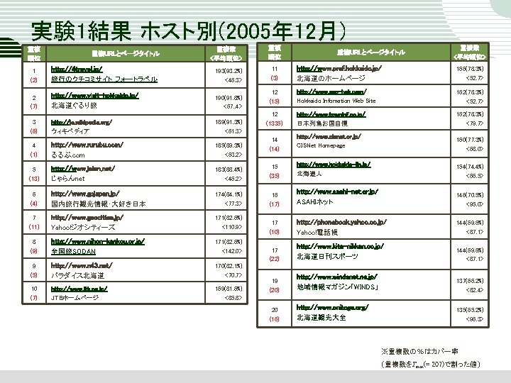 実験 1結果 ホスト別(2005年 12月) 重複 順位 重複URLとページタイトル 重複数 <平均順位> 11 (3) http: //www. pref.