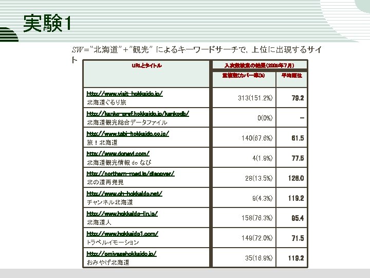 実験 1 SW=“北海道”+”観光” によるキーワードサーチで，上位に出現するサイ ト URLとタイトル 入次数検索の結果（2005年７月) 重複数(カバー率(%) http: //www. visit-hokkaido. jp/ 北海道ぐるり旅 平均順位
