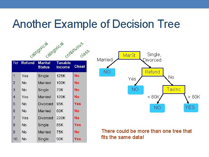 Another Example of Decision Tree l l a ric o eg t ca c