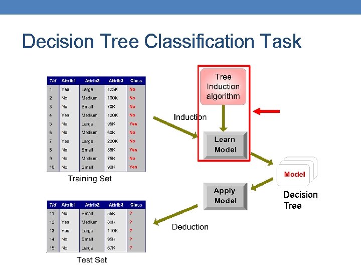 Decision Tree Classification Task Decision Tree 