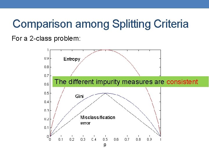 Comparison among Splitting Criteria For a 2 -class problem: The different impurity measures are