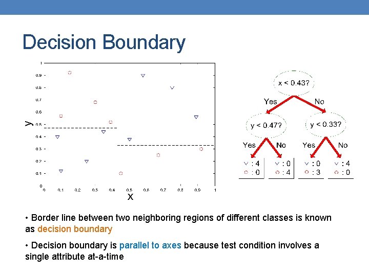 Decision Boundary • Border line between two neighboring regions of different classes is known