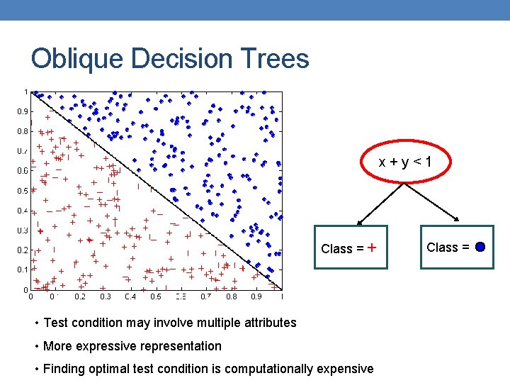 Oblique Decision Trees x+y<1 Class = + • Test condition may involve multiple attributes