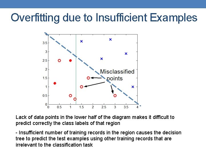 Overfitting due to Insufficient Examples Lack of data points in the lower half of
