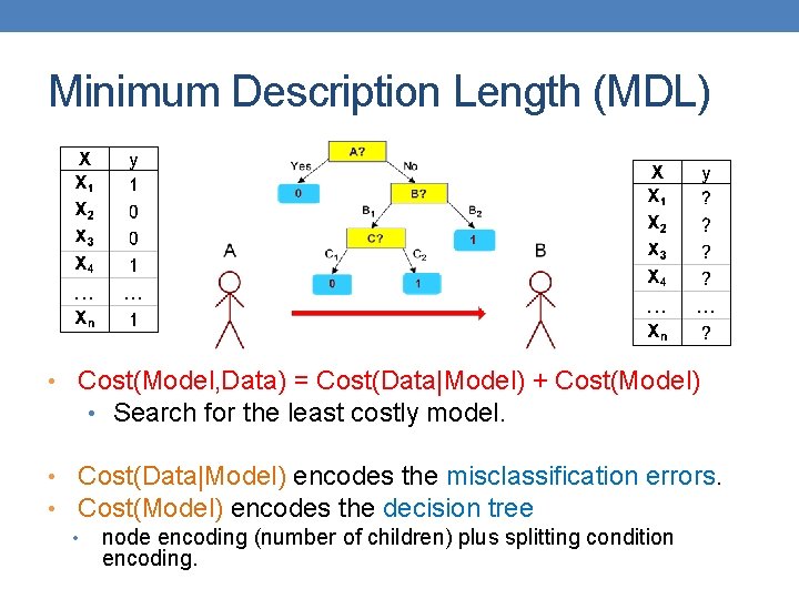 Minimum Description Length (MDL) • Cost(Model, Data) = Cost(Data|Model) + Cost(Model) • Search for