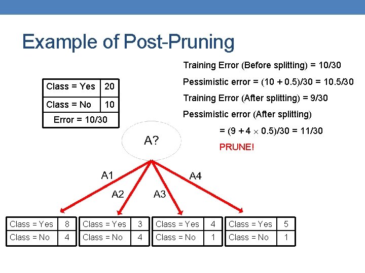 Example of Post-Pruning Training Error (Before splitting) = 10/30 Class = Yes Class =