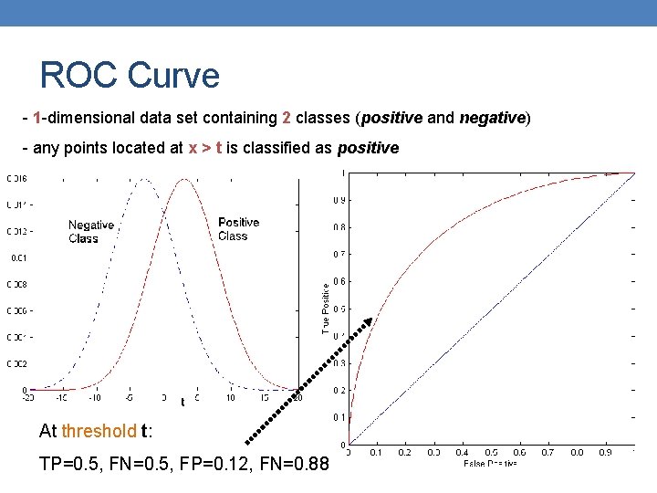 ROC Curve - 1 -dimensional data set containing 2 classes (positive and negative) -